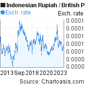 10 years Indonesian Rupiah-British Pound chart. IDR-GBP rates, featured image
