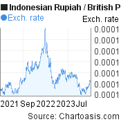 2 years Indonesian Rupiah-British Pound chart. IDR-GBP rates, featured image