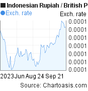 3 months Indonesian Rupiah-British Pound chart. IDR-GBP rates, featured image