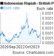 3 years Indonesian Rupiah-British Pound chart. IDR-GBP rates, featured image