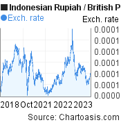 5 years Indonesian Rupiah-British Pound chart. IDR-GBP rates, featured image