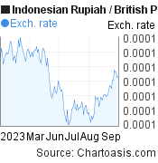 6 months Indonesian Rupiah-British Pound chart. IDR-GBP rates, featured image