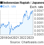 Indonesian Rupiah to Japanese Yen (IDR/JPY) 5 years forex chart, featured image