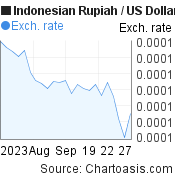 1 month Indonesian Rupiah-US Dollar chart. IDR-USD rates, featured image