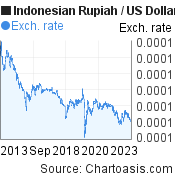 Indonesian Rupiah to US Dollar (IDR/USD) 10 years forex chart, featured image