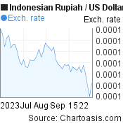 2 months Indonesian Rupiah-US Dollar chart. IDR-USD rates, featured image