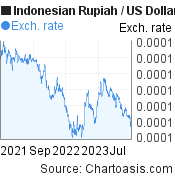 2 years Indonesian Rupiah-US Dollar chart. IDR-USD rates, featured image