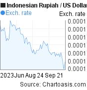 3 months Indonesian Rupiah-US Dollar chart. IDR-USD rates, featured image