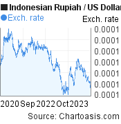3 years Indonesian Rupiah-US Dollar chart. IDR-USD rates, featured image