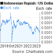 5 years Indonesian Rupiah-US Dollar chart. IDR-USD rates, featured image