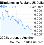 Indonesian Rupiah to US Dollar (IDR/USD) 6 months forex chart, featured image