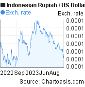 Indonesian Rupiah to US Dollar (IDR/USD)  forex chart, featured image