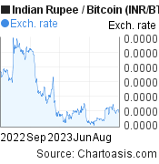 Indian Rupee to Bitcoin (INR/BTC)  forex chart, featured image