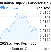 2 months Indian Rupee-Canadian Dollar chart. INR-CAD rates, featured image
