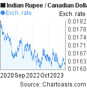 3 years Indian Rupee-Canadian Dollar chart. INR-CAD rates, featured image