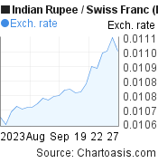 1 month Indian Rupee-Swiss Franc chart. INR-CHF rates, featured image