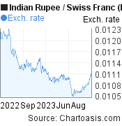 Indian Rupee to Swiss Franc (INR/CHF) 1 year forex chart, featured image