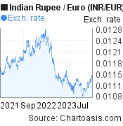 2 years Indian Rupee-Euro chart. INR-EUR rates, featured image