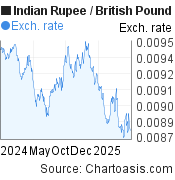 Indian Rupee-British Pound chart. INR-GBP rates, featured image