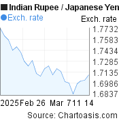 1 month Indian Rupee-Japanese Yen chart. INR-JPY rates, featured image