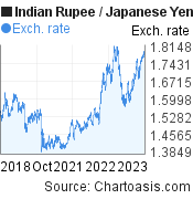 5 years Indian Rupee-Japanese Yen chart. INR-JPY rates, featured image