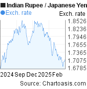 6 months Indian Rupee-Japanese Yen chart. INR-JPY rates, featured image