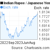 Indian Rupee to Japanese Yen (INR/JPY)  forex chart, featured image