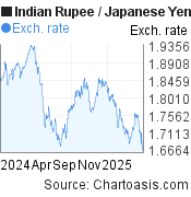 Indian Rupee-Japanese Yen chart. INR-JPY rates, featured image