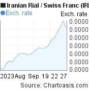 Iranian Rial to Swiss Franc (IRR/CHF) 1 month forex chart, featured image