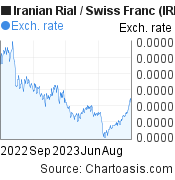 Iranian Rial to Swiss Franc (IRR/CHF) 1 year forex chart, featured image