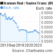 10 years Iranian Rial-Swiss Franc chart. IRR-CHF rates, featured image