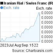 Iranian Rial to Swiss Franc (IRR/CHF) 2 months forex chart, featured image