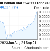 Iranian Rial to Swiss Franc (IRR/CHF) 3 months forex chart, featured image