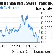 Iranian Rial to Swiss Franc (IRR/CHF) 3 years forex chart, featured image