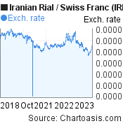 Iranian Rial to Swiss Franc (IRR/CHF) 5 years forex chart, featured image