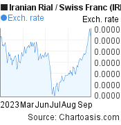Iranian Rial to Swiss Franc (IRR/CHF) 6 months forex chart, featured image