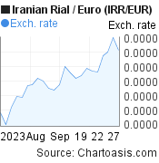 1 month Iranian Rial-Euro chart. IRR-EUR rates, featured image
