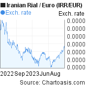 1 year Iranian Rial-Euro chart. IRR-EUR rates, featured image