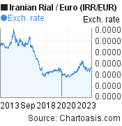 10 years Iranian Rial-Euro chart. IRR-EUR rates, featured image