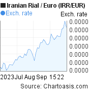 2 months Iranian Rial-Euro chart. IRR-EUR rates, featured image