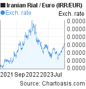2 years Iranian Rial-Euro chart. IRR-EUR rates, featured image
