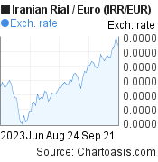 3 months Iranian Rial-Euro chart. IRR-EUR rates, featured image