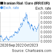 3 years Iranian Rial-Euro chart. IRR-EUR rates, featured image