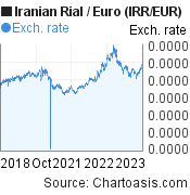 5 years Iranian Rial-Euro chart. IRR-EUR rates, featured image
