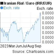 6 months Iranian Rial-Euro chart. IRR-EUR rates, featured image