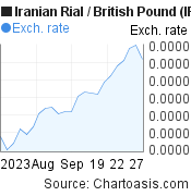 1 month Iranian Rial-British Pound chart. IRR-GBP rates, featured image