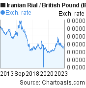 10 years Iranian Rial-British Pound chart. IRR-GBP rates, featured image
