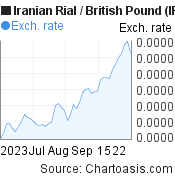 2 months Iranian Rial-British Pound chart. IRR-GBP rates, featured image