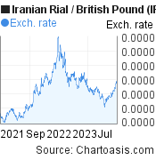 2 years Iranian Rial-British Pound chart. IRR-GBP rates, featured image