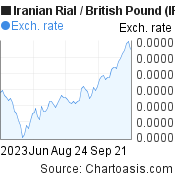 3 months Iranian Rial-British Pound chart. IRR-GBP rates, featured image